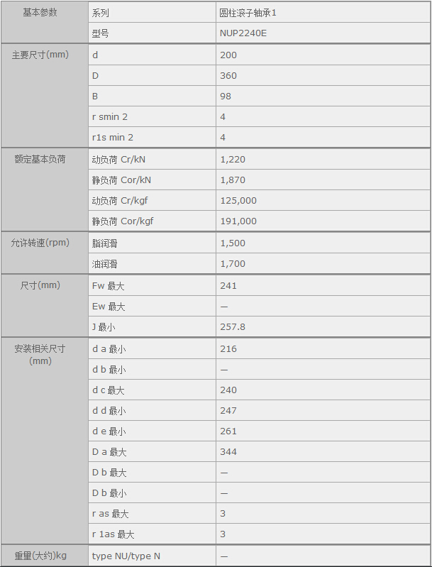 鑫宙國際貿(mào)易(上海)有限公司進(jìn)口NUP2240E軸承參數(shù)資料