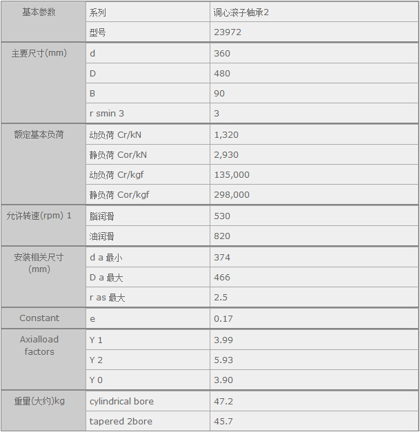 鑫宙國(guó)際貿(mào)易(上海)有限公司進(jìn)口23972軸承參數(shù)資料
